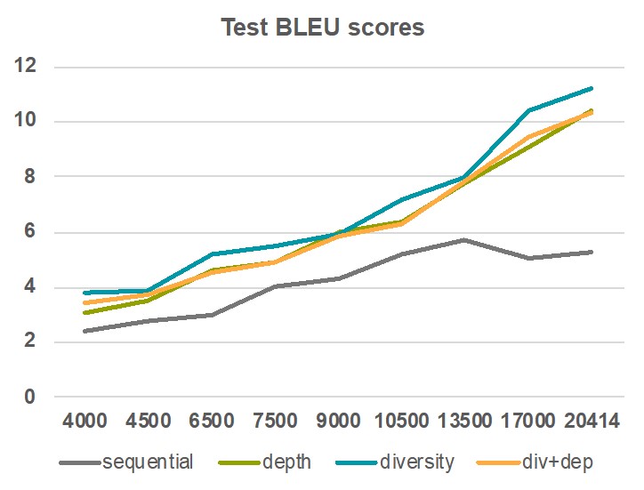 Intelligently Ordering Machine Translation Seed Data to Improve Local Language Translation